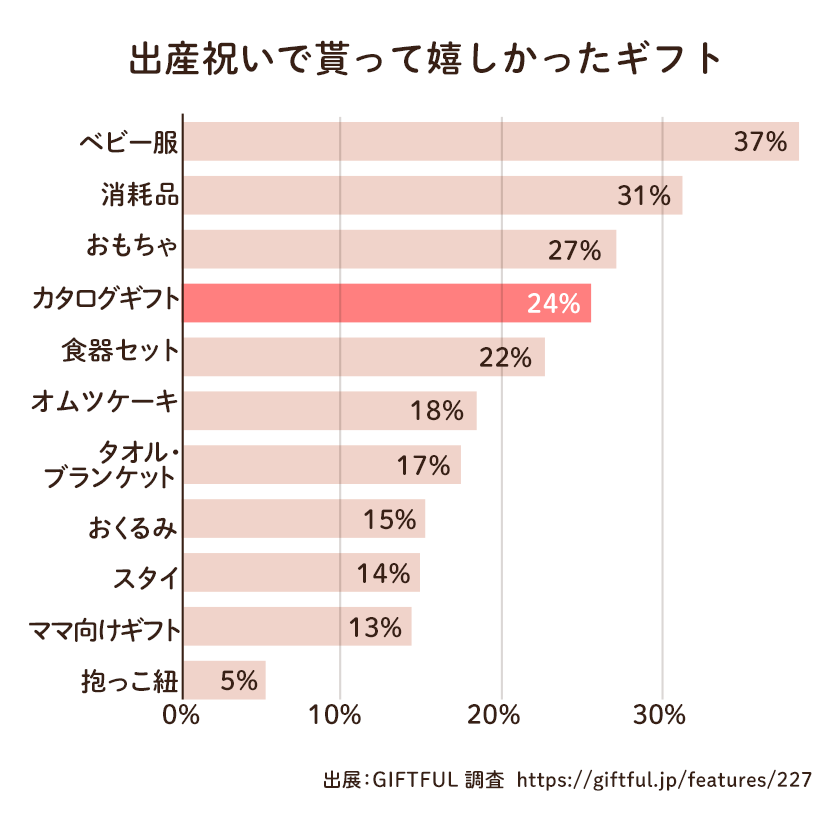 出産祝いで貰って嬉しかったギフト