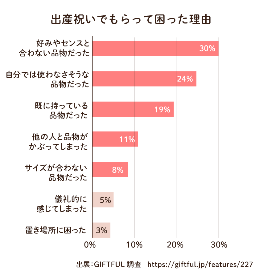 出産祝いで貰って困った理由
